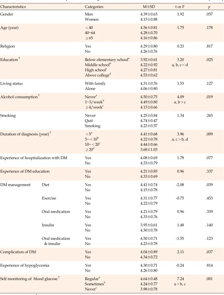 Table 3. Differences in Self-care Competence according to Patients' Characteristics (N=152) Characteristics Categories M±SD t or F p Gender Men Women 4.39±0.634.15±0.88 1.92 .057 Age (year) ＜40 40~64 ≥65 4.56±0.814.28±0.704.16±0.86 1.75 .178 Religion Yes N