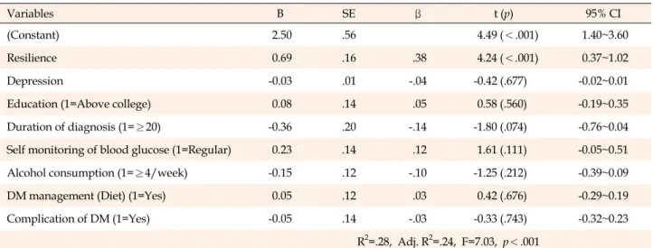 Table 4. Correlation among Resilience, Depression, and  Self-care Competence of Patients  (N=152)