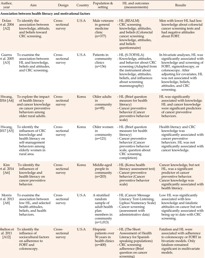 Table 1. Overview of Studies on the Associations of Health Literacy, Social Cognitive and Psychological Variables, and Cancer-  related Health Behaviors
