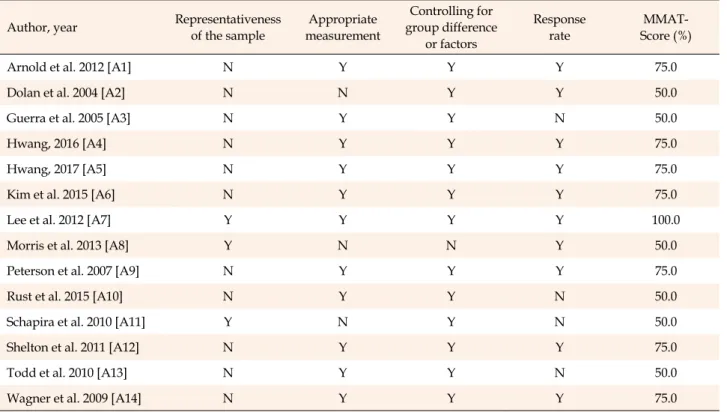 Table 2. Study Quality Assessment