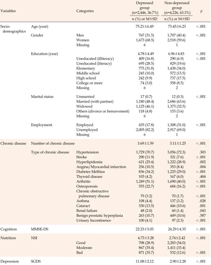 Table 1. Differences of Socio-demographics and Clinical Characteristics between Depressed Group and Non-depressed Group Variables Categories Depressed group  (n=2,446, 36.7%) Non-depressed group (n=4,226, 63.3%) p n (%) or M±SD n (%) or M±SD  Socio-demogra