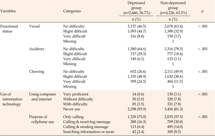 Table 2. Differences of Functional Status and the Use of Information Technology between Depressed Group and Non-depressed Group Variables Categories Depressed group  (n=2,446, 36.7%) Non-depressed group (n=4,226, 63.3%) p n (%) n (%) Functional  status  Vi