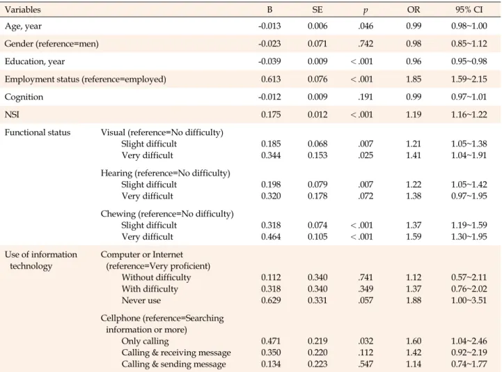 Table 3. Associated Factors with Depressive Symptoms as the Dependent Variable using Logistic Regression Model