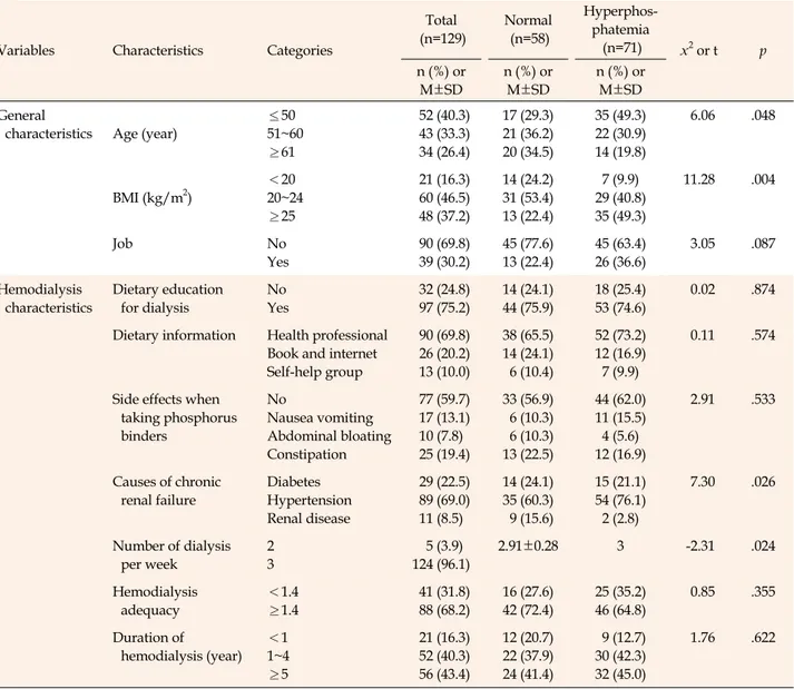Table 1. Comparison of General and Hemodialysis Characteristics between Hyperphosphatemia Group and Normal Group 