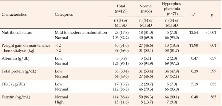 Table 2. Comparison of Nutritional Status between Hyperphosphatemia Group and Normal Group among Hemodialysis Patients  (N=129) Characteristics Categories  Total (n=129) Normal(n=58) Hyperphos-phatemia(n=71) x 2 p n (%)  or  M±SD n (%)  or M±SD n (%)  or M