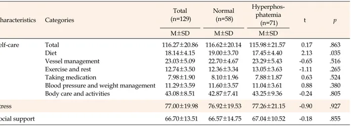 Table 4. Comparison of Hemodialysis related Self-care, Stress, and Social Support between Hyperphosphatemia Group and  Normal Group among Hemodialysis Patients  (N=129)