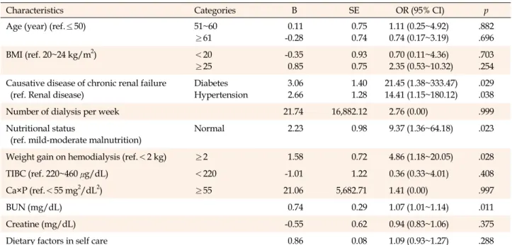Table 5. Factors Affecting Hyperphosphatemia in Hemodialysis Patients (N=129)