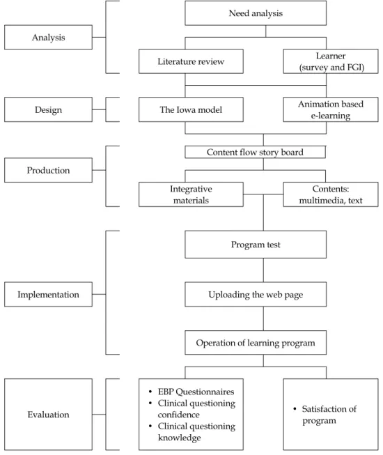 Figure 1. Development process of the program.