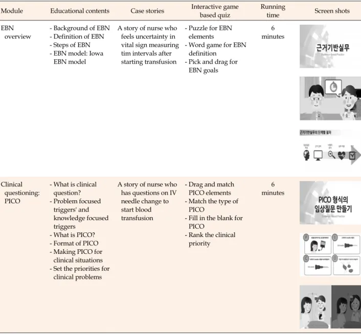 Table 1. Contents of EBN e-Learning Program using Case-Based Animation Module Educational contents Case stories Interactive game 