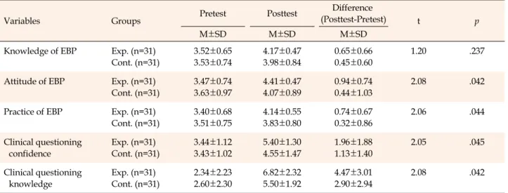 Table 4. Differences in Dependent Variables between the Two Groups (N=62)