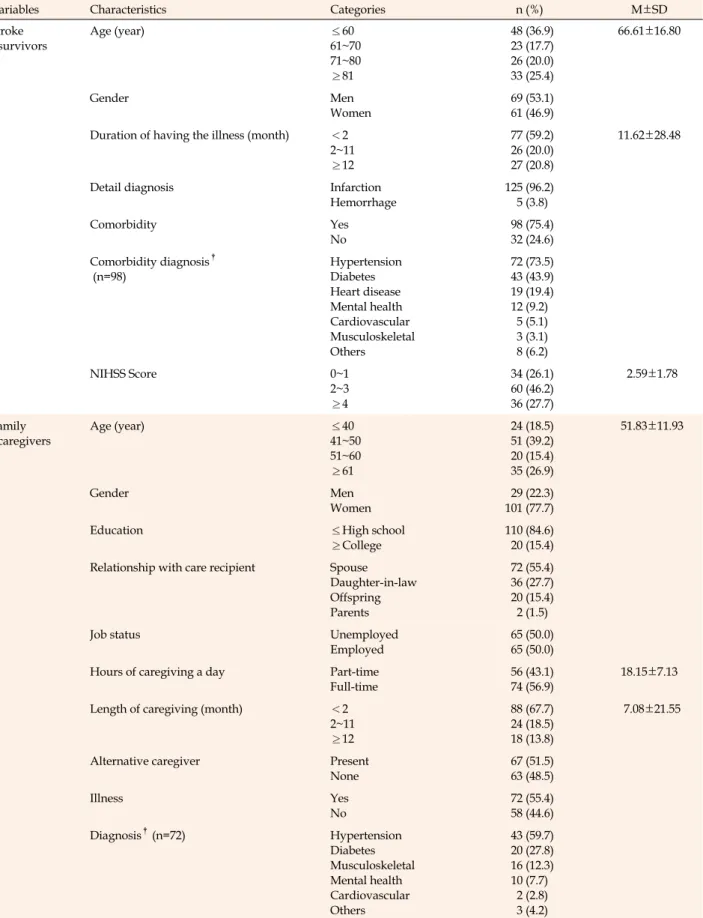 Table 1. General Characteristics of Stroke Survivors and Caregivers (N=130)