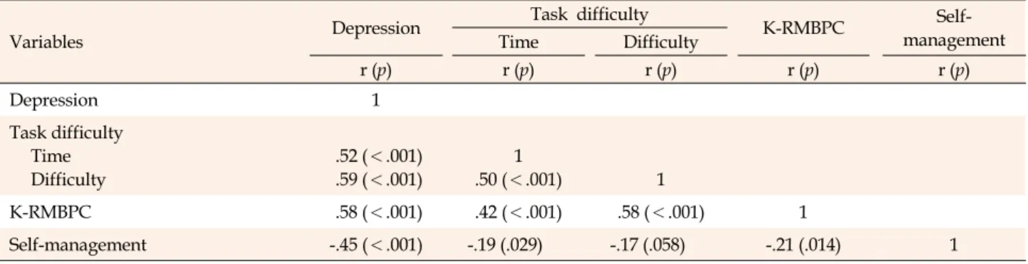 Table 4. Correlations among Depression, Care Difficulty, Survivors Memory and Behavioral Problems and Caregivers Self- 
