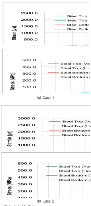 Figure 4. Photographs of Laboratory Test 표 1. 실내시험 조건