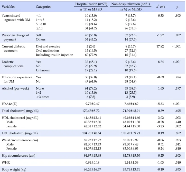 Table 2. Disease-related Characteristics of Patients with Diabetes Mellitus based on History of Hospitalization (N=128)