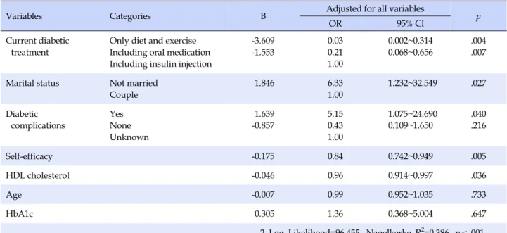 Table 4. Factors Associated with Hospitalization of Patients with Diabetes Mellitus (N=128) †