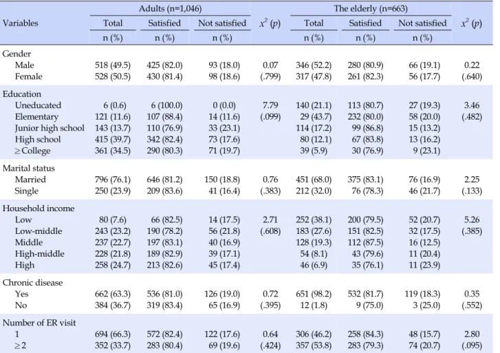 Table 1. Comparison of EMS Satisfaction by General Characteristics (N=1,709) Variables Adults (n=1,046) x 2  (p) The elderly (n=663) x 2  (p)TotalSatisfied Not satisfiedTotalSatisfied Not satisfied