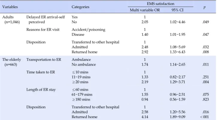 Table 3. Factors Influencing Satisfaction with EMS  (N=1,709)