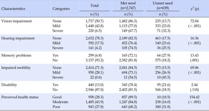 Table 3. Unmet Healthcare Needs by Physical Characteristics  (N=3,386)