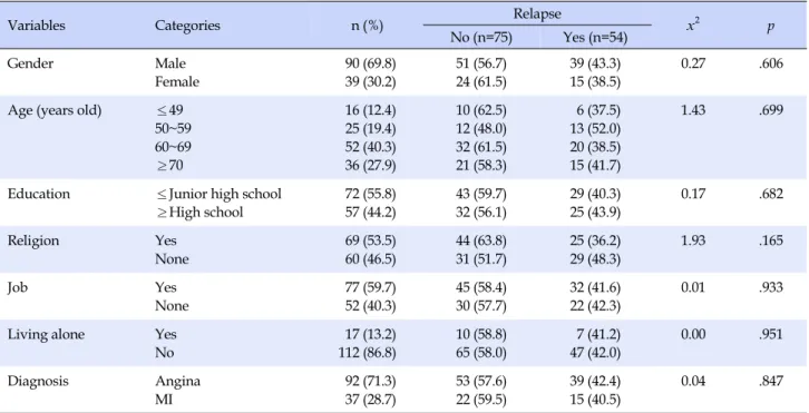 Table 1. Presence of Relapse based on Participants' General Characteristics  (N=129)
