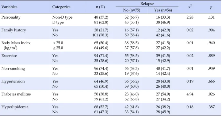 Table 2. Presence of Relapse based on Risk Factors of Coronary Artery Disease (N=129)