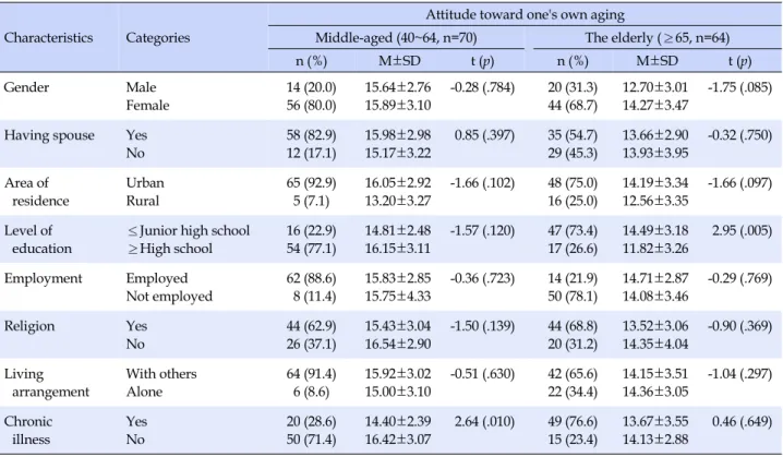 Table 1. Attitude toward One's Own Aging by Sociodemographic Characteristics (N=134)