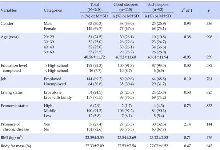 Table 1. Comparisons of General Characteristics by Sleep Quality (N=208) Variables Categories Total (N=208) Good sleepers(n=115) Bad sleepers(n=93)   x 2  or t p n (%)  or  M±SD n (%)  or  M±SD n (%)  or  M±SD Gender Male Female  63 (30.3) 145 (69.7)  38 (