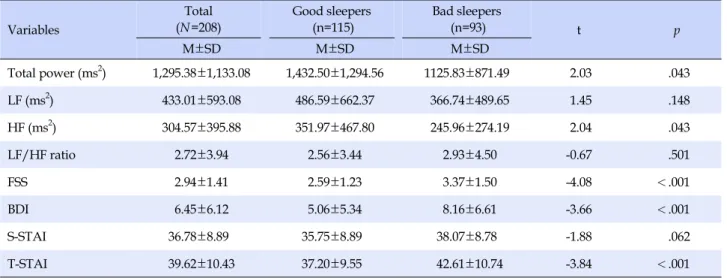 Table 3. Heart Rate Variability, Fatigue, Depression, and State Trait Anxiety by Sleep Quality (N=208)