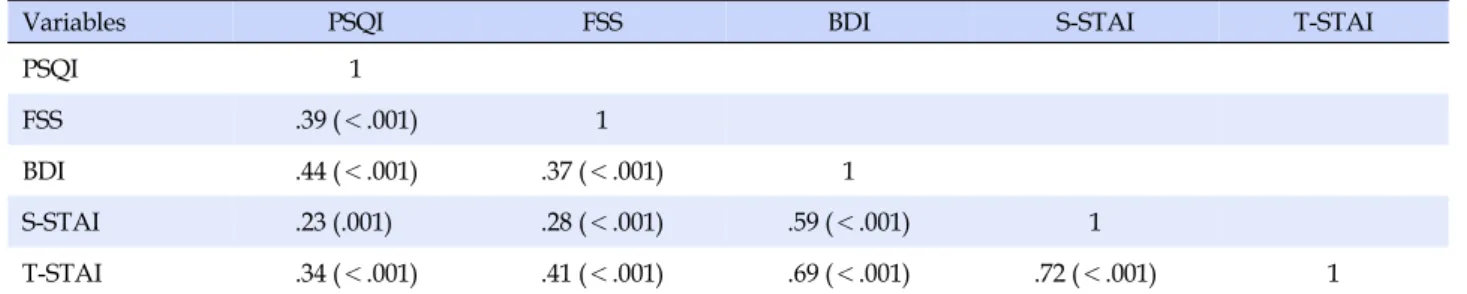 Figure 1. Correlations between total power, high-frequency and sleep quality, depression.