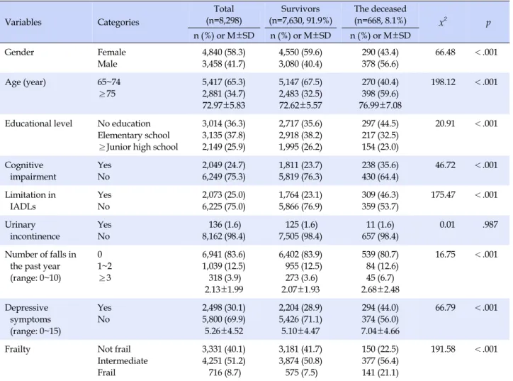 Table 1. Characteristics of Participants at Baseline 2008 (N=8,298) Variables Categories Total (n=8,298) Survivors (n=7,630, 91.9%) The deceased (n=668, 8.1%) x 2 p n (%) or M±SD n (%) or M±SD n (%) or M±SD Gender Female  Male 4,840 (58.3)3,458 (41.7) 4,55