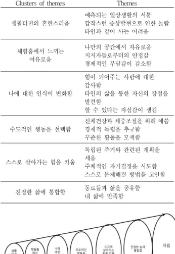 Figure 1. Process of supported housing experiences
