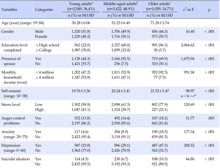 Table 1. Comparison of Characteristics across the Life Cycle among Korean Adults (N=7,000) Variables Categories Young adults a (n=2,549, 36.4%) Middle-aged adults b(n=3,422, 48.9%) Older adults c (n=1,029, 14.7%) x 2  or F p n (%) or M±SD n (%) or M±SD n (