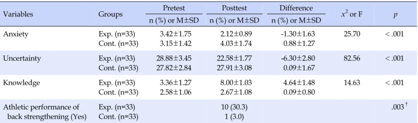 Table 3. Effects of Comprehensive Education Program on Patients' Outcomes (N=66)