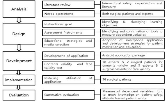 Figure 1. Development process of the Smartphone application. 1) 분석(Analysis) (1) 문헌고찰 환자안전에 대한 관련문헌을 검색한 결과 전 세계적으로 환 자들은 수술 관련 환자안전에 대한 선행지식이 매우 부족함을  확인할 수 있었다[7-9,19-22]