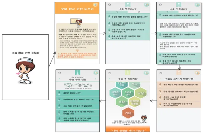 Figure 3. General overview of patient safety application for surgical patients. 룹과 환자들을 대상으로 조사하였다