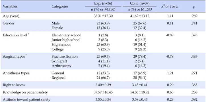 Table 1. Homogeneity of General Characteristics and Outcome Variables between Experimental and Control Groups (N=73)
