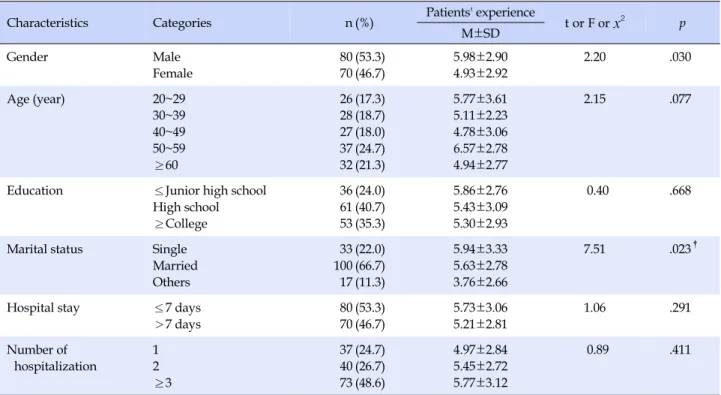 Table 2. Patients' General Characteristics and Experience of Communication Skills (N=150)