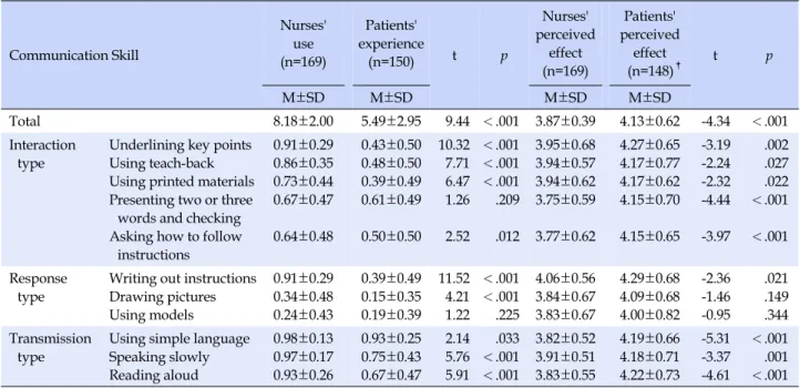 Table 3. Use, Experience, and Perceived Effects of Communication Skills in Nurses and Patients Communication Skill Nurses'use (n=169) Patients'  experience(n=150) t p Nurses'  perceived effect (n=169) Patients'  perceived effect   (n=148)† t p M±SD M±SD M±