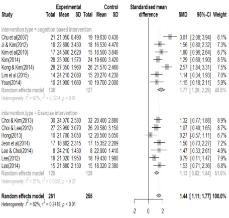 Figure 2. Forest plot of the effects of cognition improvement program on MCI elderly.락률은 4~23%였으며, 탈락률에 대한 제시가 없는 논문은 없었다