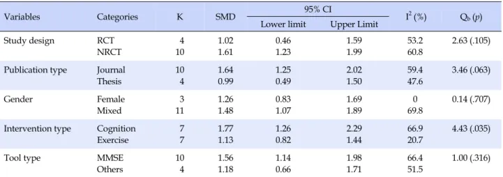 Table 2. Result of Moderator Analysis by Meta-ANOVA