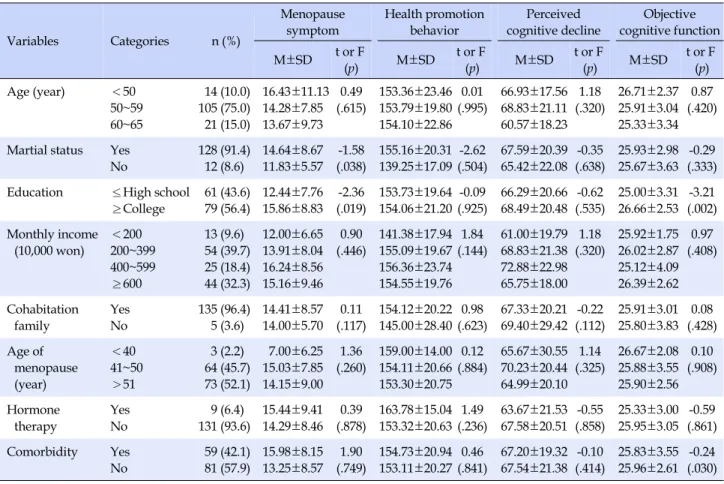 Table 1. Menopause Symptom, Health Promotion Behavior and Cognitive Function according to General Characteristics of Participants (N=140) Variables  Categories   n (%) Menopause symptom Health promotion behavior Perceived  cognitive decline Objective  cogn