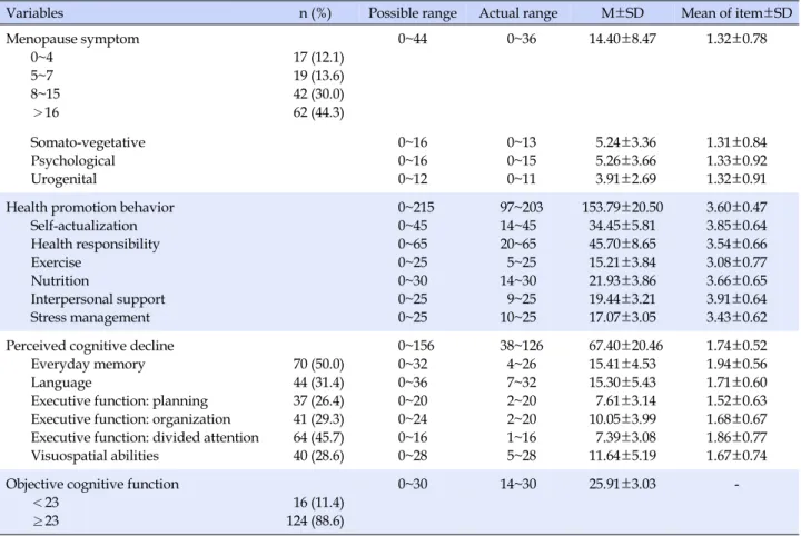 Table 2. Descriptive Statistics of  Menopause Symptom, Health Promotion Behavior, Perceived Cognitive Decline and Objective 