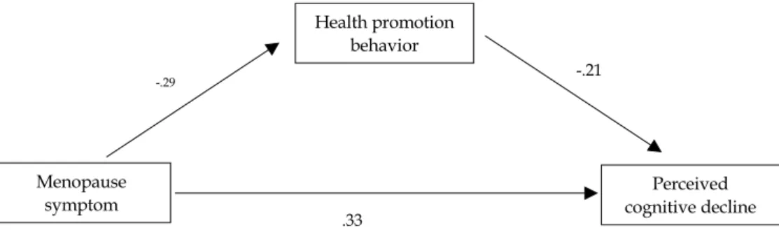 Table 3. Mediating Effect of Health Promotion Behavior in the Relationship between Menopause Symptom and Perceived 