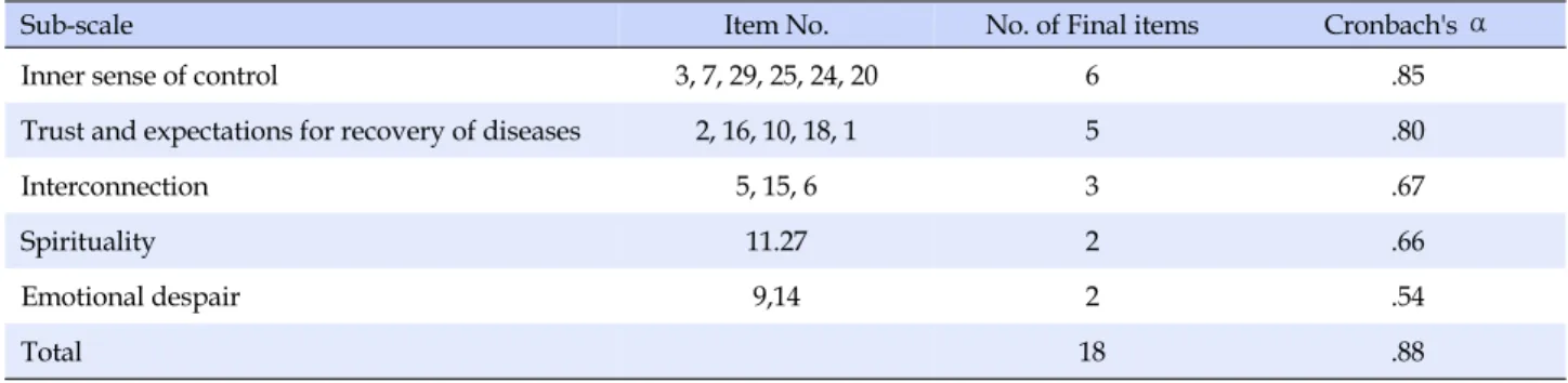 Table 4. Internal Consistency of HS_KCP