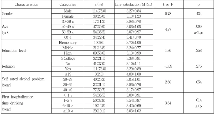 표 1. 대상자의 일반적 특성