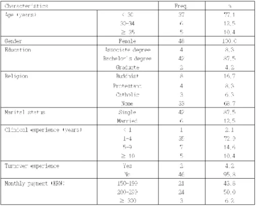 Table 1. Demographic characteristics of the nurses in the comprehensive nursing care service (N=48)
