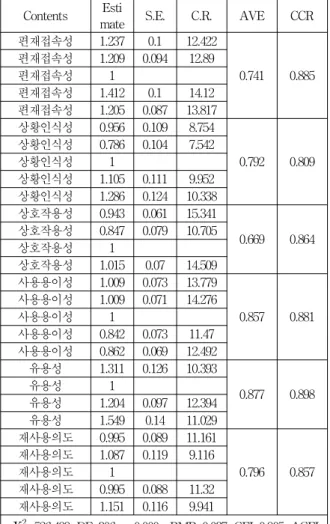 표 2. 확인적 요인분석 결과 Table 2. Confirmatory factor analysis