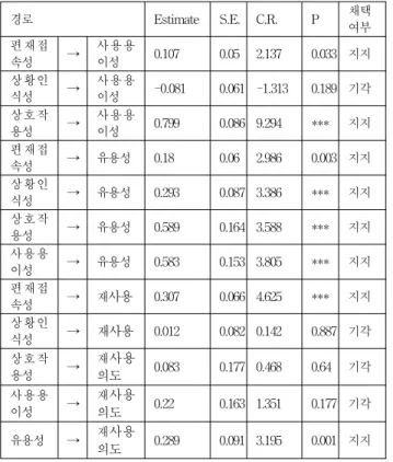 Table 4. Discriminant Validity analysis