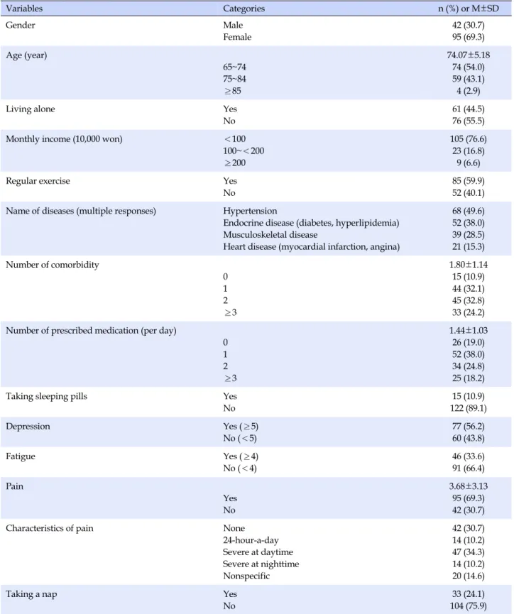 Table 1. General Characteristics of Participants (N=137) Variables Categories n (%)  or  M±SD Gender Male Female 42 (30.7)95 (69.3) Age (year) 65~74 75~84 ≥85 74.07±5.18 74 (54.0)59 (43.1)4 (2.9)