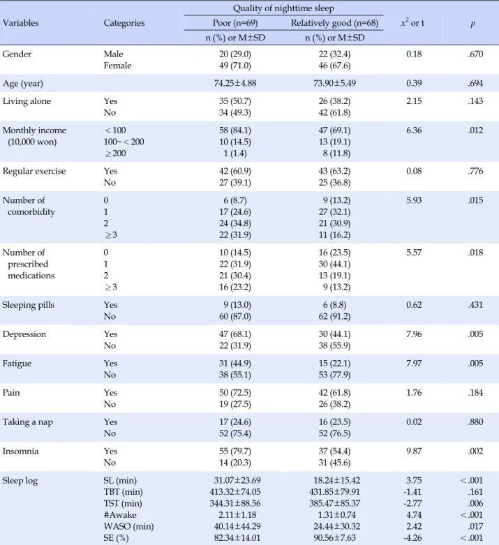 Table 3. Nighttime Sleep Quality Related Factors (N=137)
