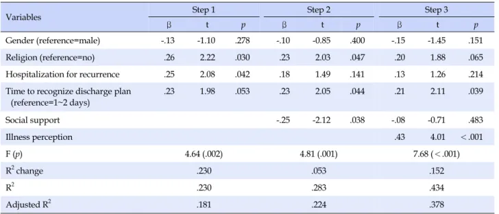 Table 5. Predictors of Depression among Hospitalized Older Adults (N=120)